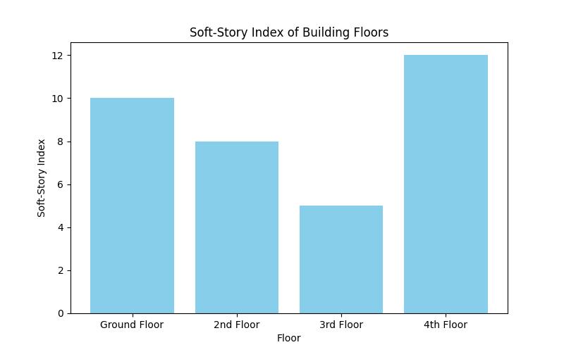 Essential Soft-Story Retrofit Services for SF Structures