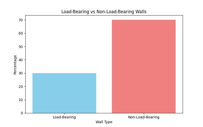 Essential Steps for Load-Bearing Wall Removal in San Francisco