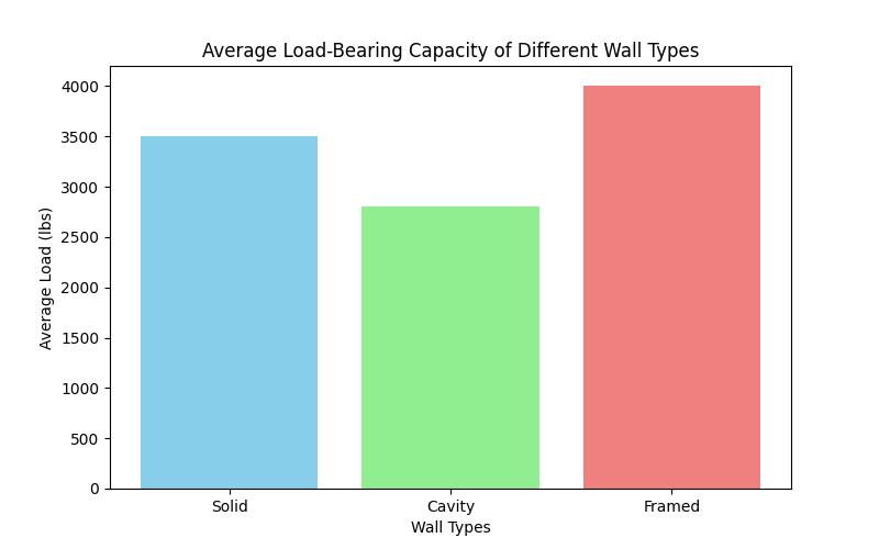 The Definitive Guide to Load-Bearing Wall Services in SF Bay Area