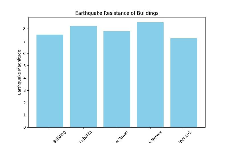 Building Earthquake-Proof Structures for SF's Seismic Resilience